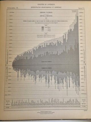 Item #5294 Album de statistique graphique du service vicinal, 1883, Ministère de l’intérieur,...
