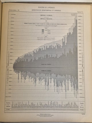 Album de statistique graphique du service vicinal, 1883, Ministère de l’intérieur, Service de la carte de France et de la statistique graphique